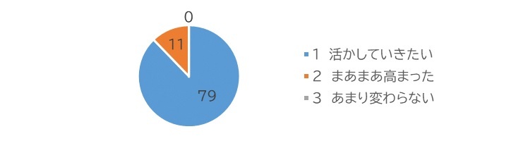 活かしていきたい79人、まあまあ高まった11人、あまり変わらない0人