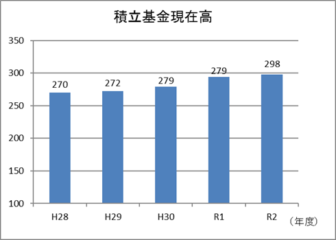 積立基金現在高（棒グラフ）