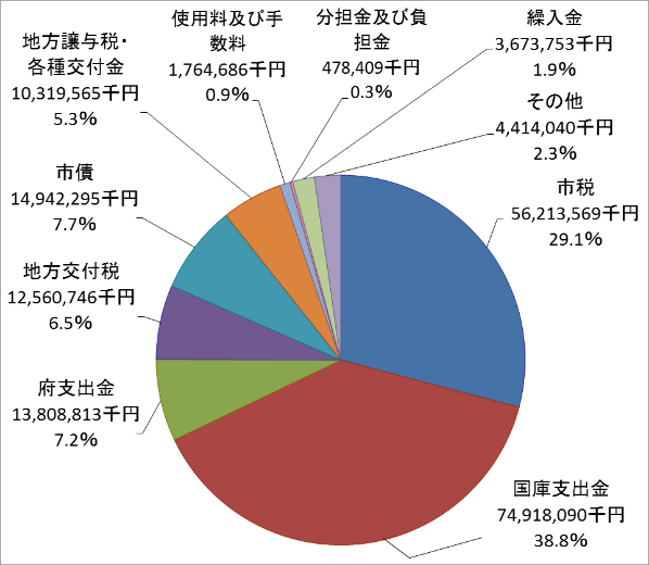 歳入円グラフ