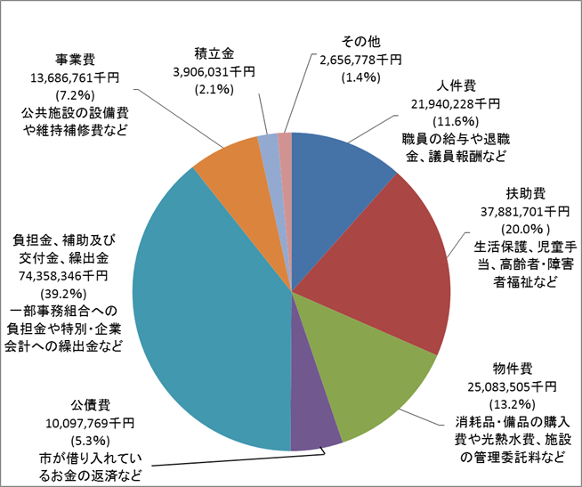 歳出（性質別）円グラフ