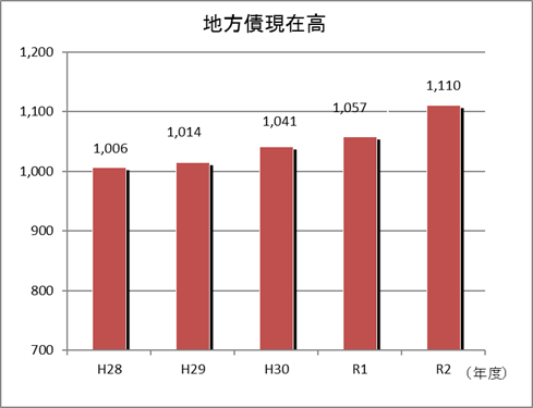 地方債現在高棒グラフ