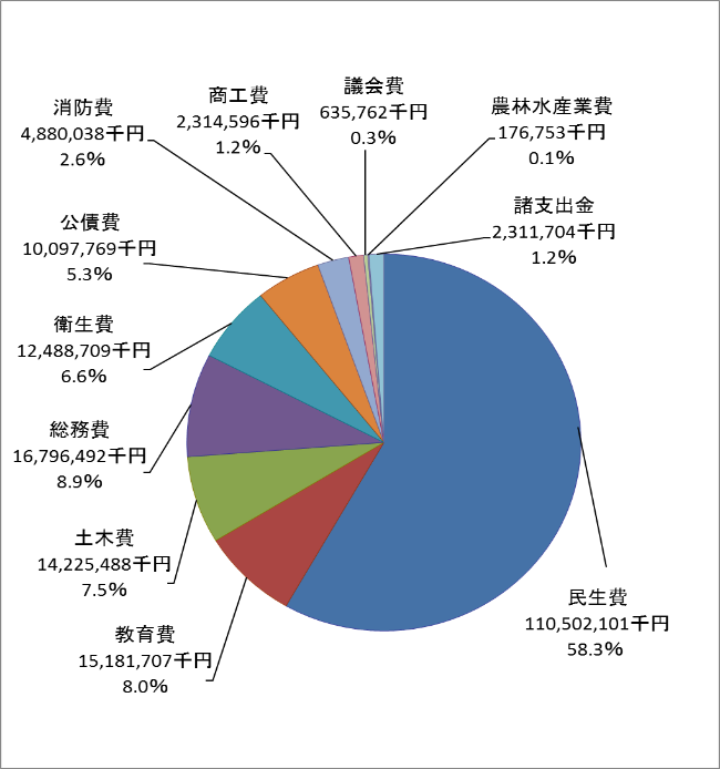 歳出（目的別）円グラフ