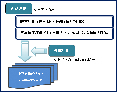 内部評価と外部評価の関連図