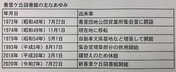 香里ケ丘図書館の主なあゆみ