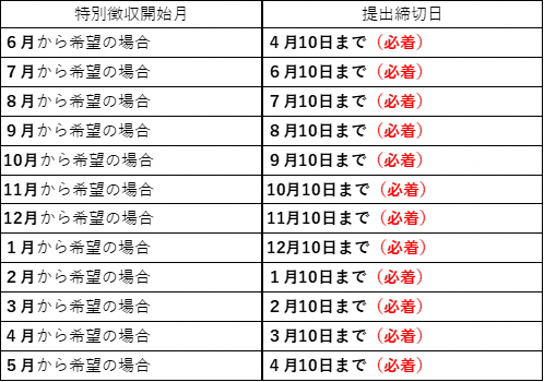 提出期日について