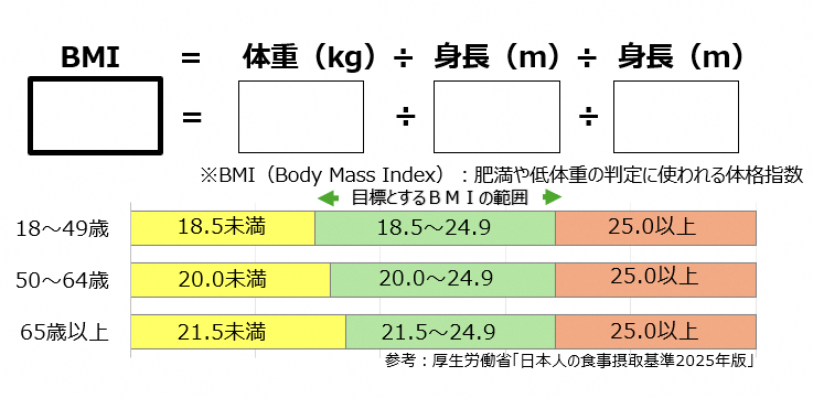 BMI＝体重（kg）÷身長（m）÷身長（m）