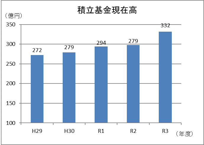 積立基金現在高(棒グラフ)