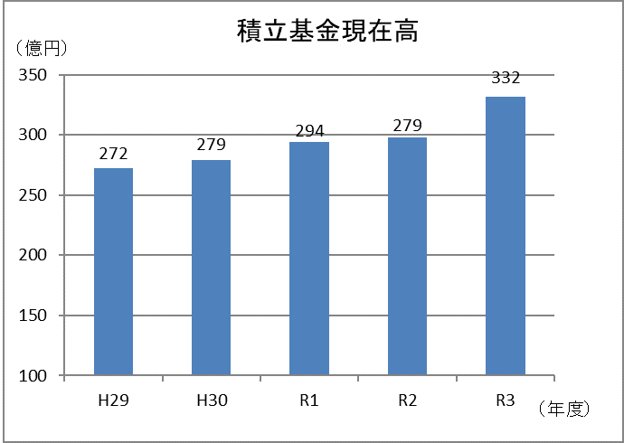 積立基金現在高（棒グラフ）