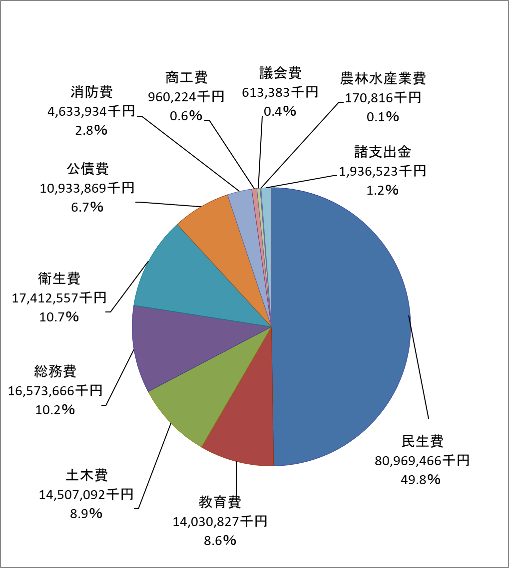 歳出（目的別）円グラフ