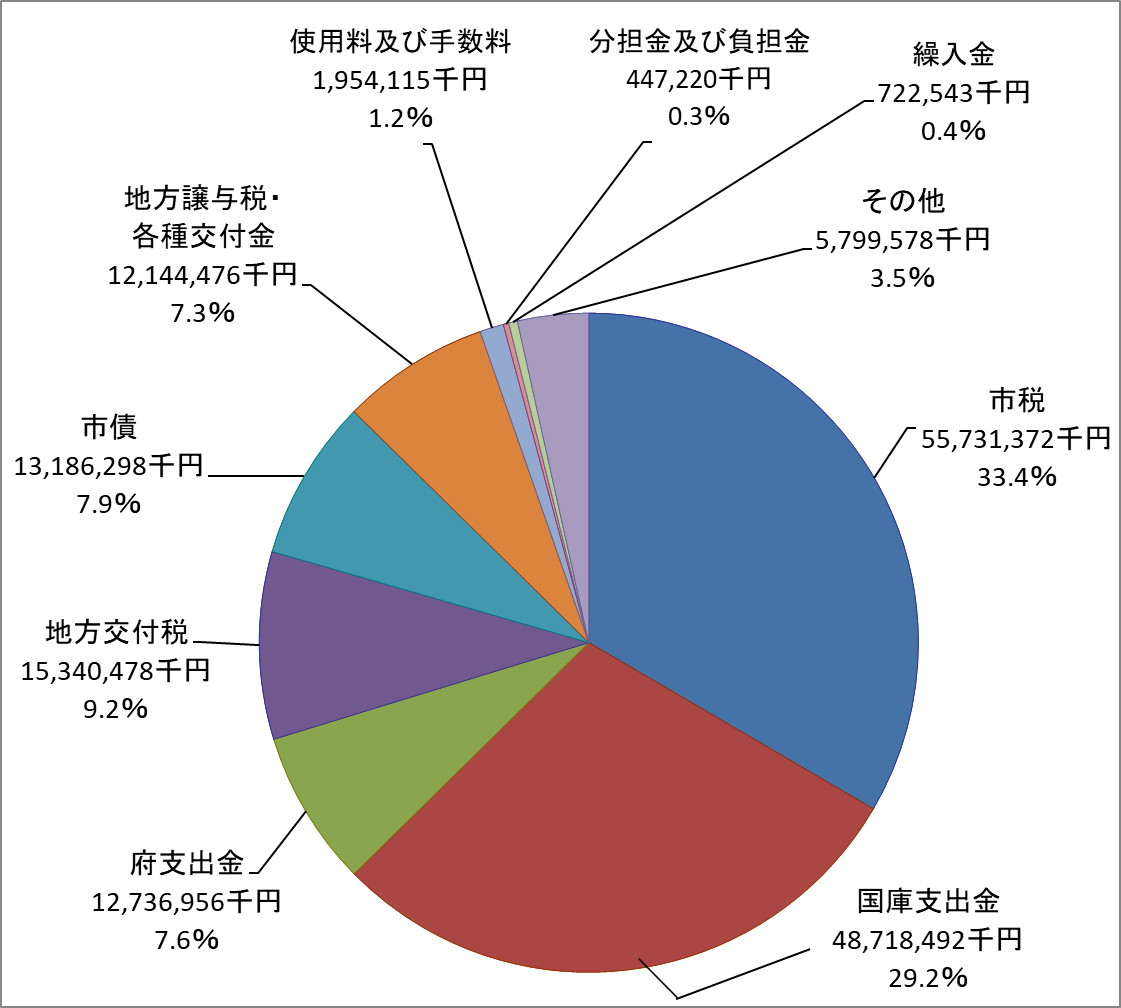 歳入円グラフ