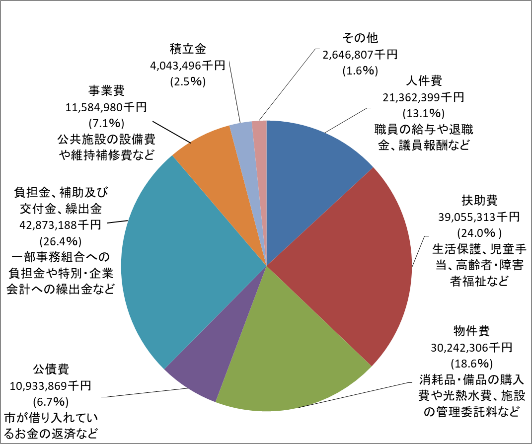 歳出（性質別）円グラフ