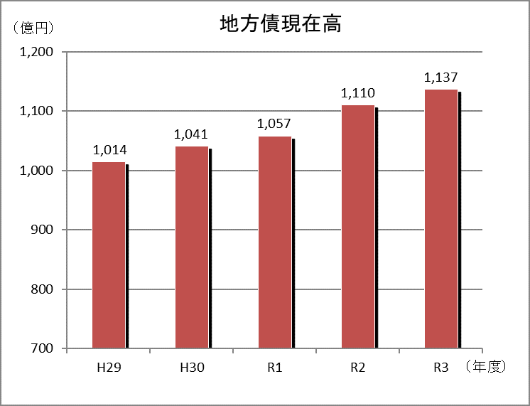 地方債現在高棒グラフ