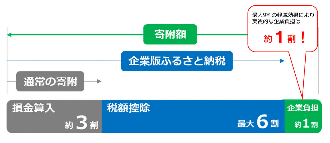 企業版ふるさと納税　税額控除イメージ