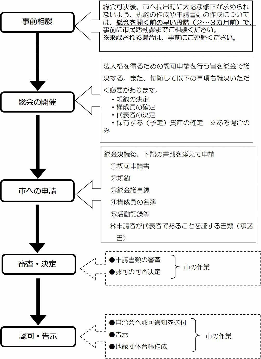 認可申請の流れ