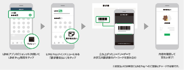 利用方法イメージLINEPay