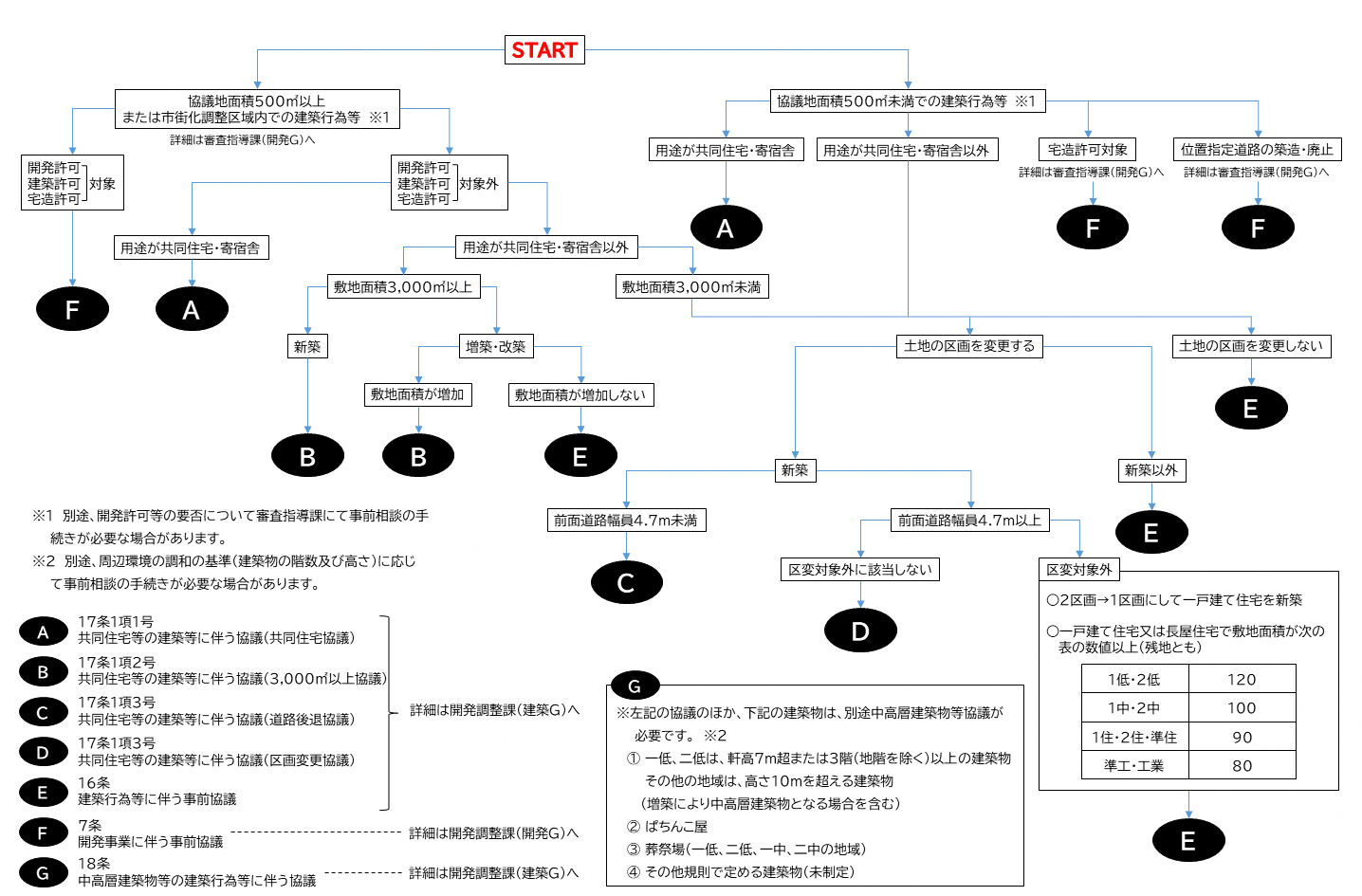 協議早見表