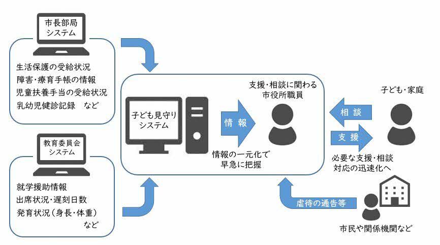 子ども見守りシステム導入後のイメージ図