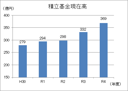 積立基金現在高（棒グラフ）