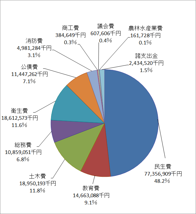 歳出（目的別）円グラフ