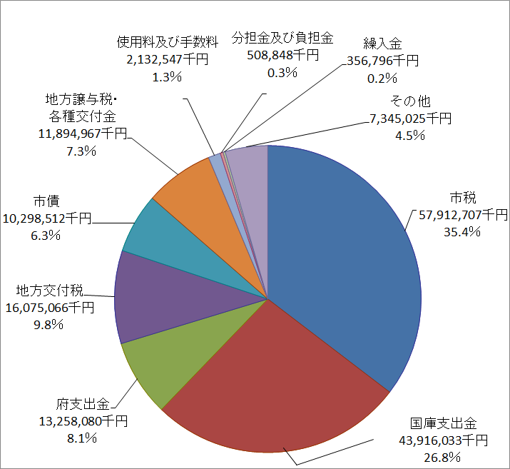 歳入円グラフ