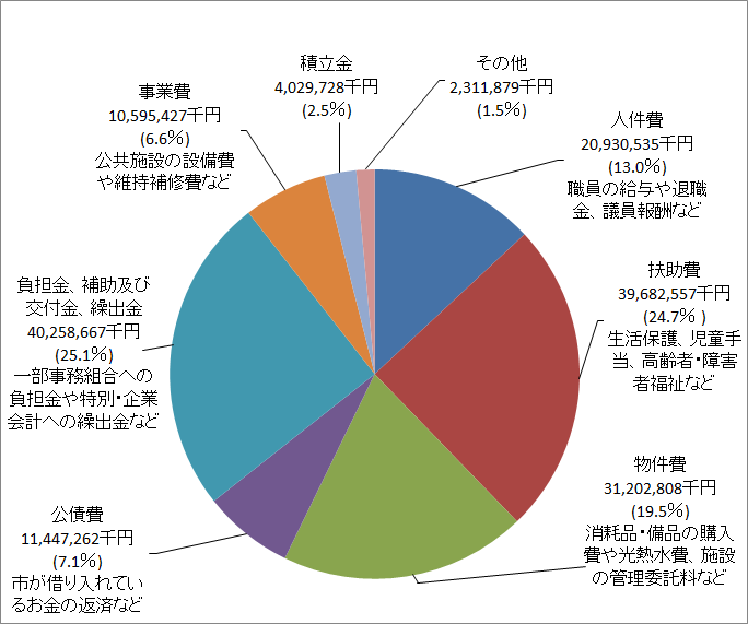 歳出（性質別）円グラフ