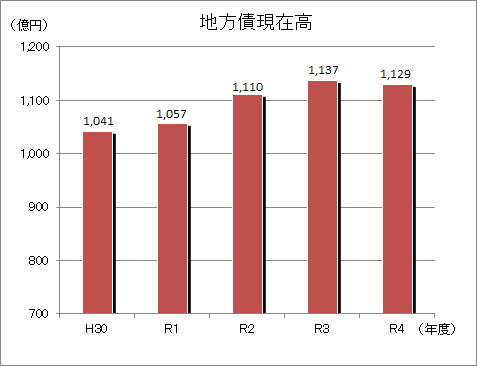 地方債現在高棒グラフ