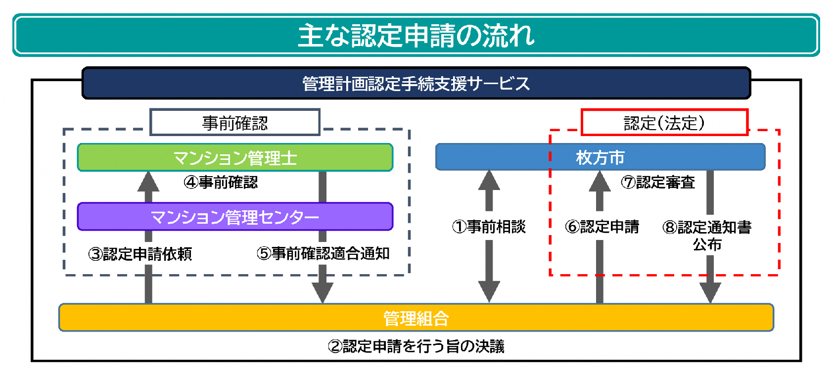 認定制度の流れ