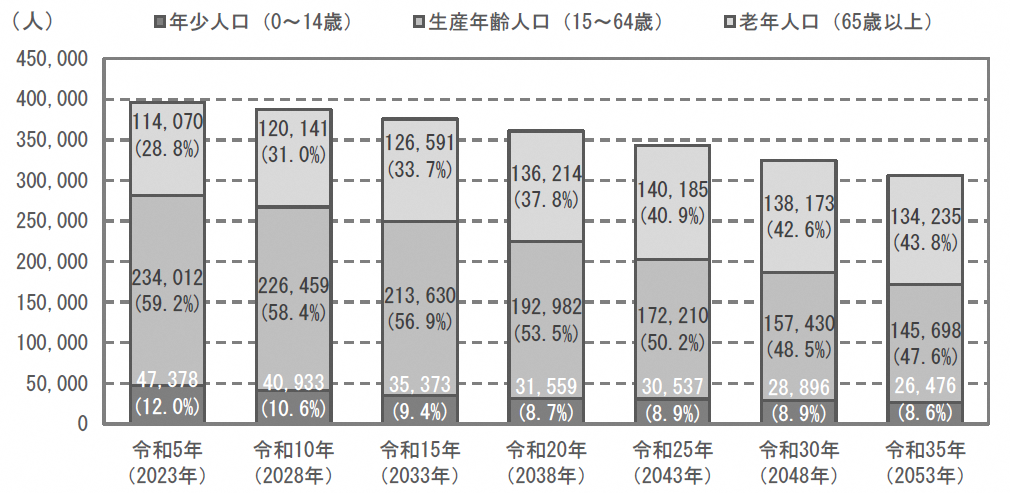 年齢階層別の人口推計(グラフ)