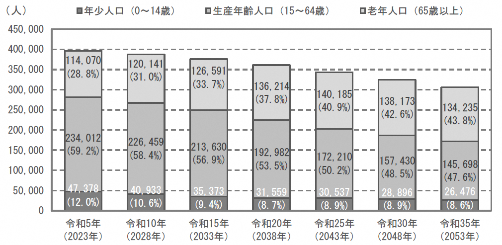 年齢階層別の人口推計（グラフ）