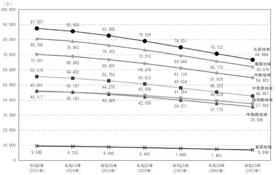 地域別人口推計（グラフ）