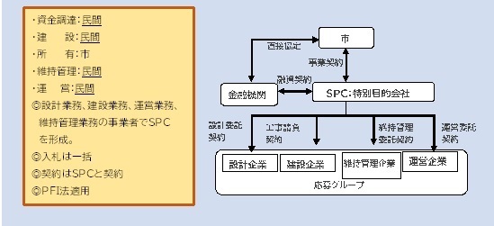 PFI方式(BTO)