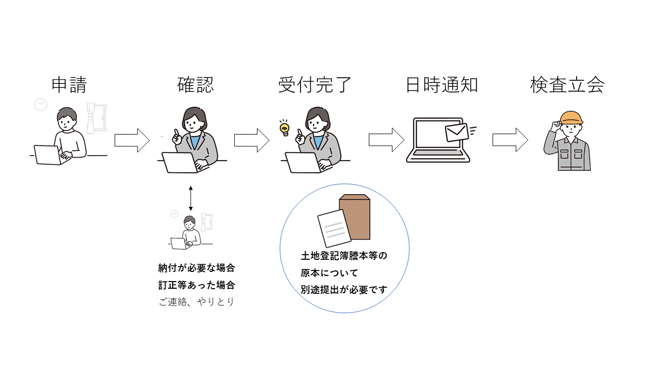 申請、確認、受付完了、日時通知、検査立会