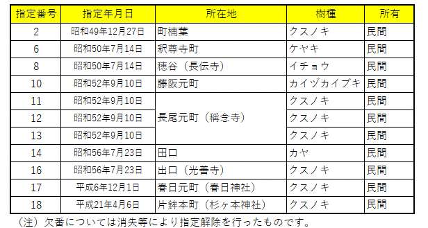 保存樹木の一覧