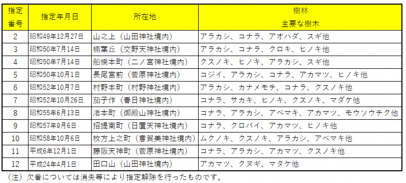 保存樹林の一覧
