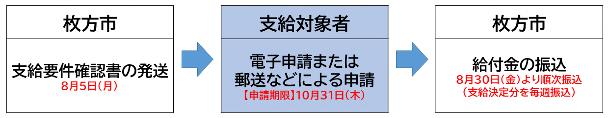 確認書の発送フロー