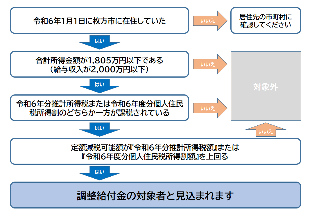 対象者フロー