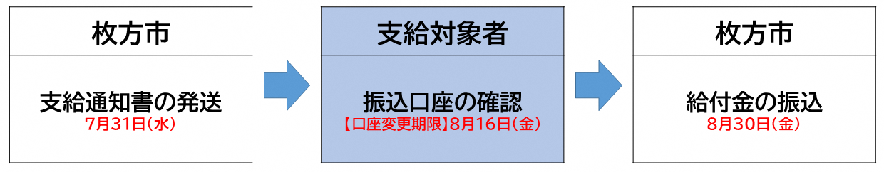 プッシュの発送フロー