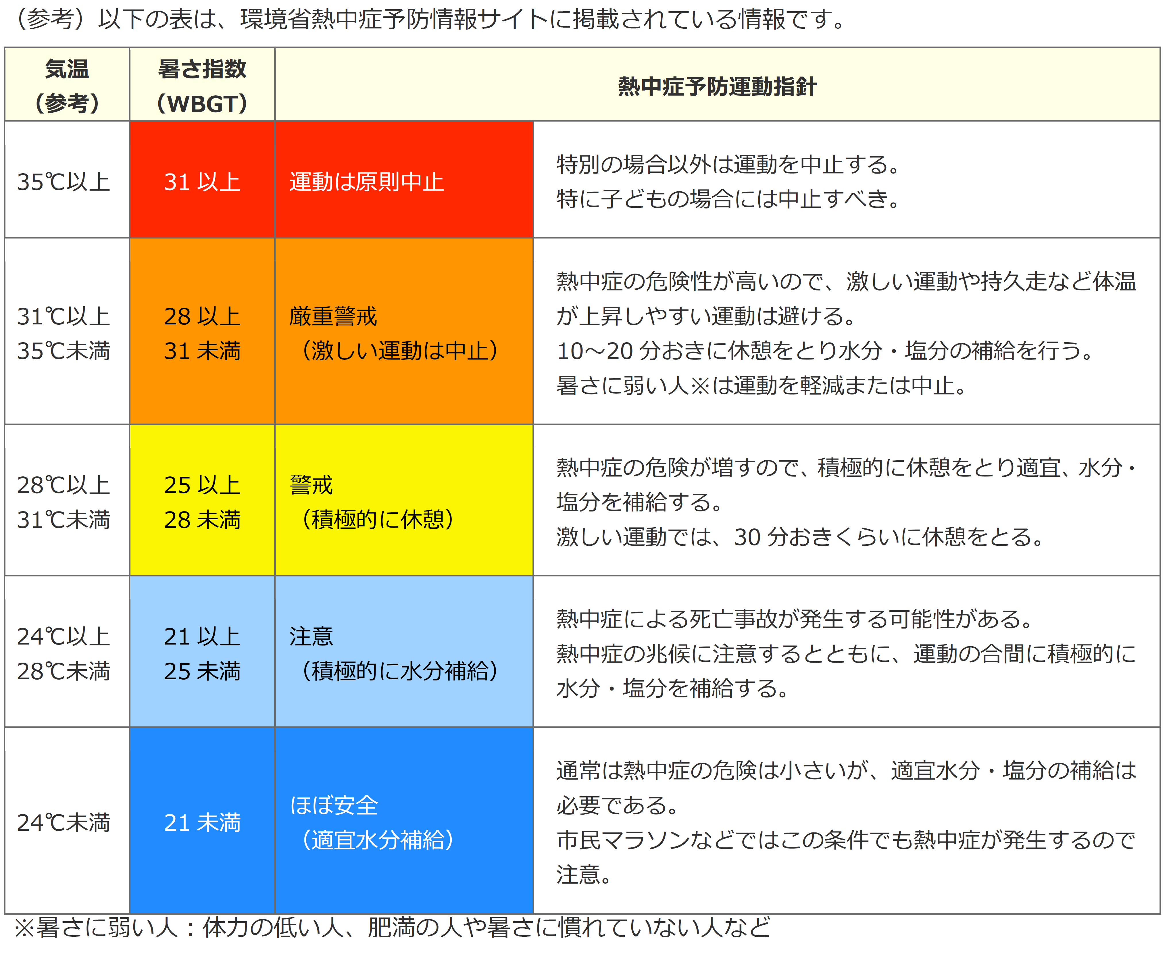 環境省熱中症予防情報サイトに掲載されている熱中症予防運動指針等を示した表