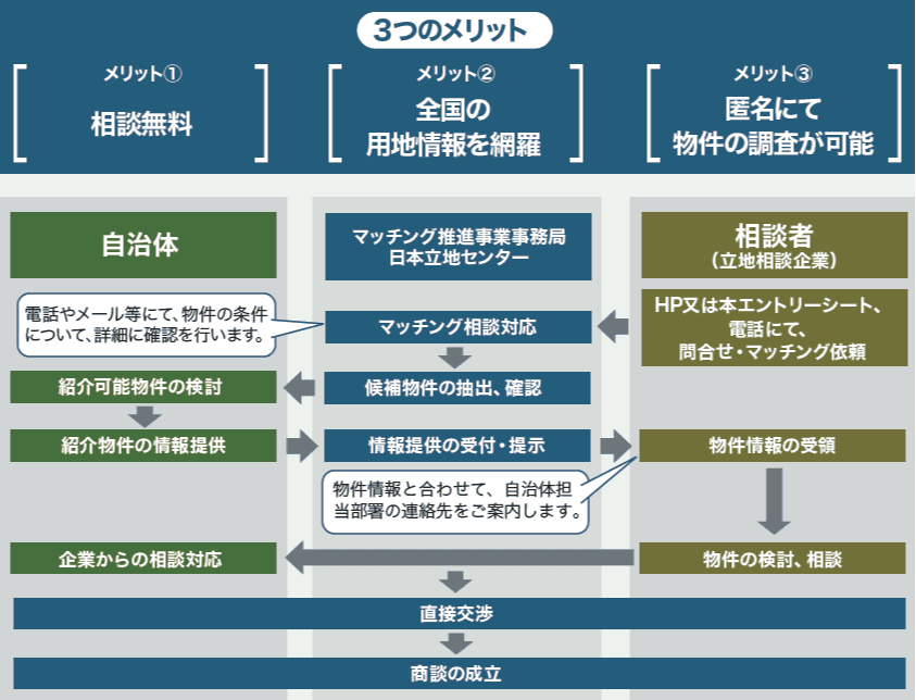 日本立地センター「産業用地マッチング事業」へは画像をクリック