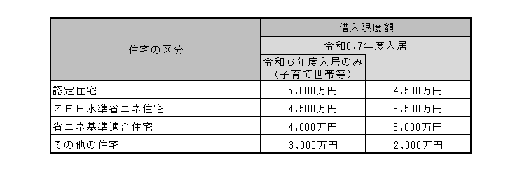 住宅区分と借入限度額の対応表