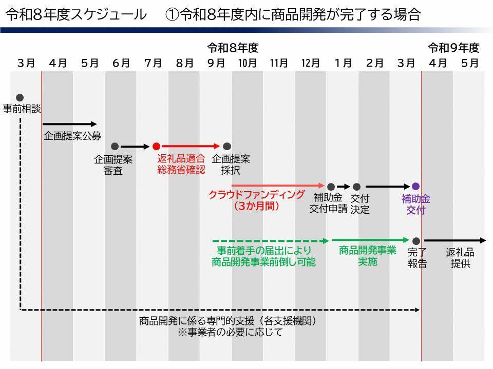 令和8年度内に商品開発が完了する場合
