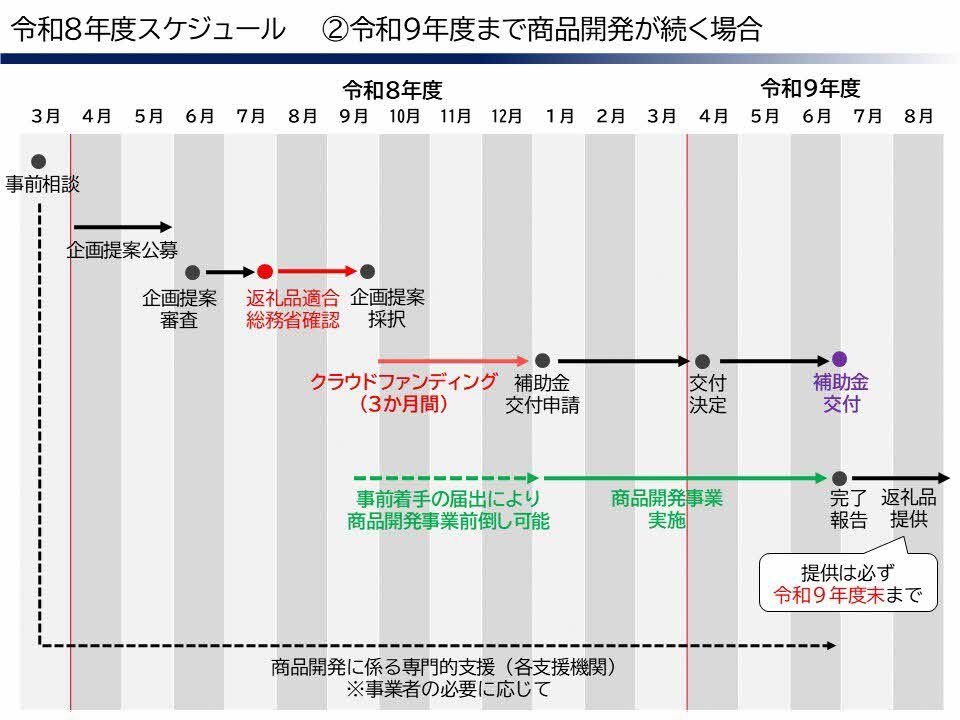 令和9年度まで商品開発が続く場合