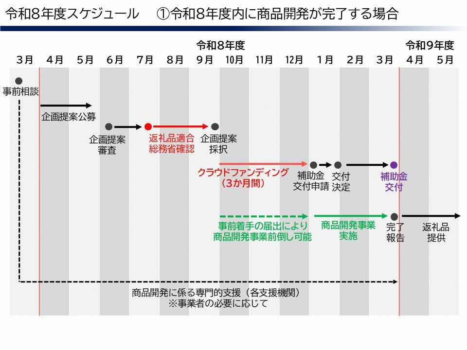令和8年度内に商品開発が完了する場合