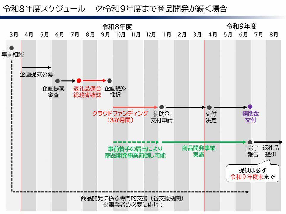 令和9年度まで商品開発が続く場合