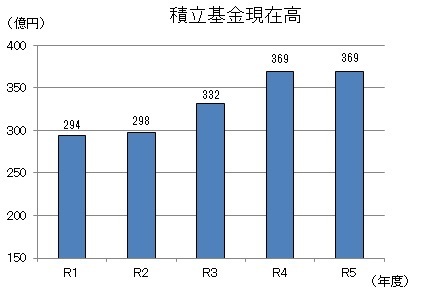 積立基金現在高(棒グラフ)