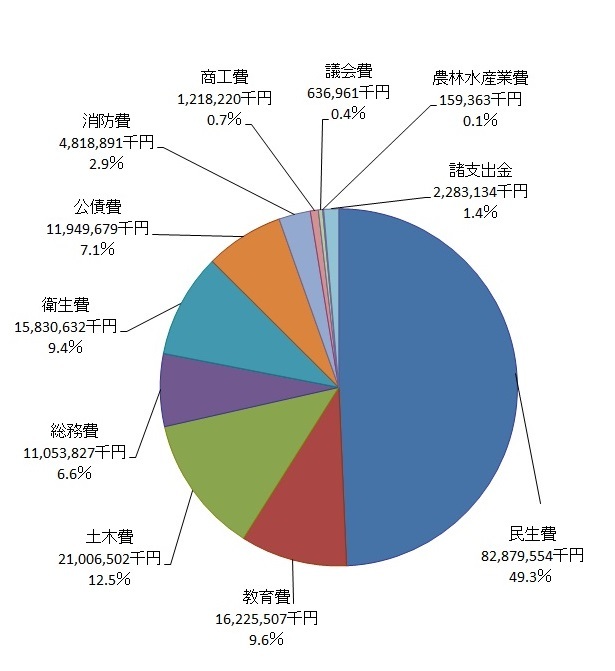 歳出(目的別)円グラフ