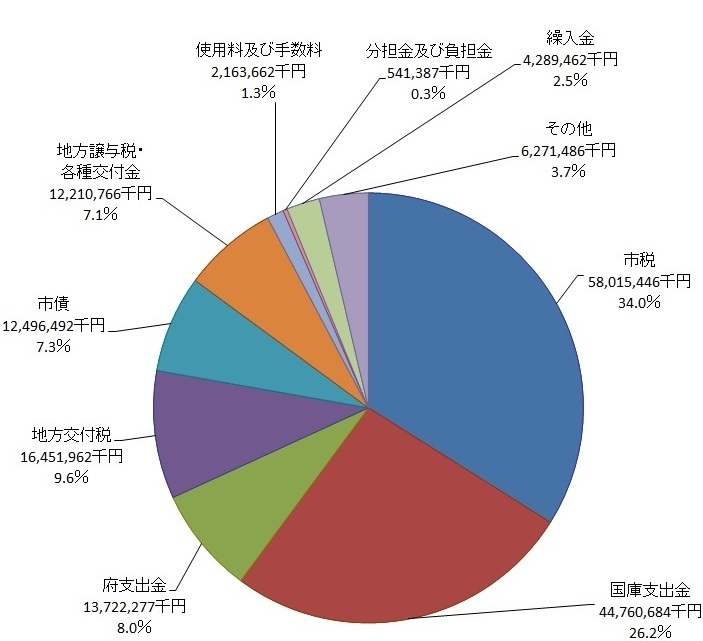 歳入円グラフ