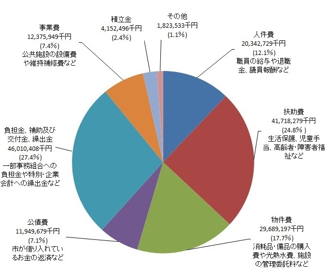歳出(性質別)円グラフ