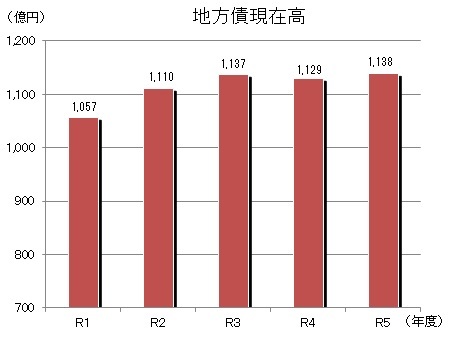 地方債現在高棒グラフ