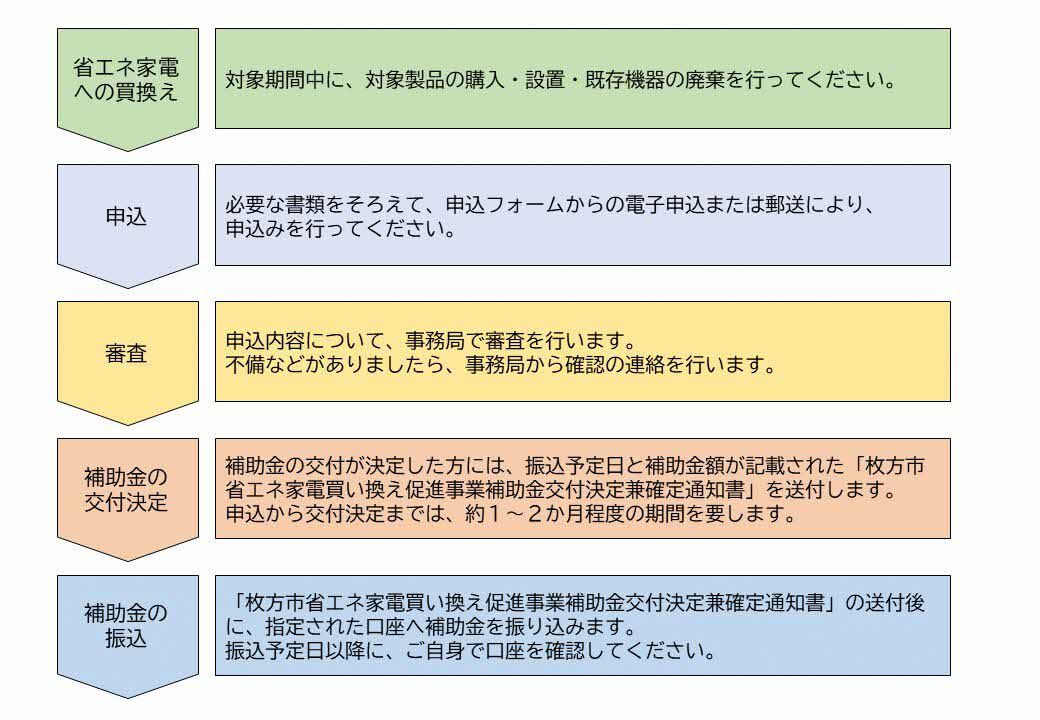 申込の流れ
